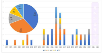 극지 어류를 활용한 상용화 기술 국가별 특허출원 현황 추이
