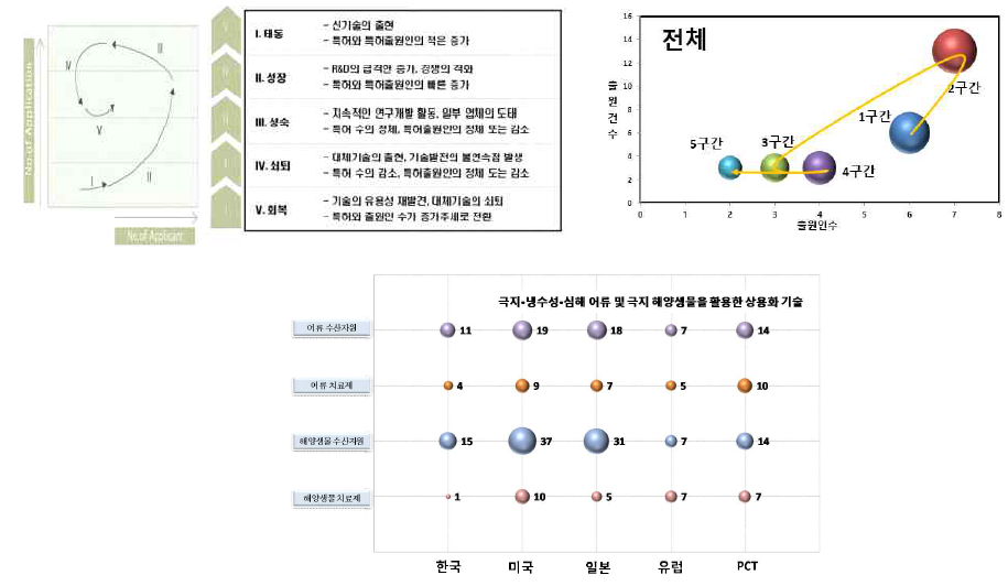 극지 어류를 활용한 상용화 기술 수준 및 미래 예측