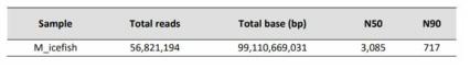 Sequencing statistics of Nanopore reads