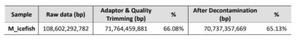 Sequencing statistics of illumina reads