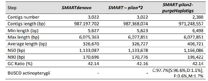 SMARTdenovo를 이용한 De novo assembly