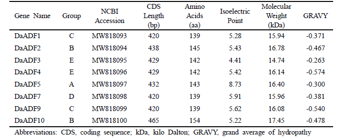 남극좀새풀에서 분리한 8개 ADF 유전자의 세부 정보