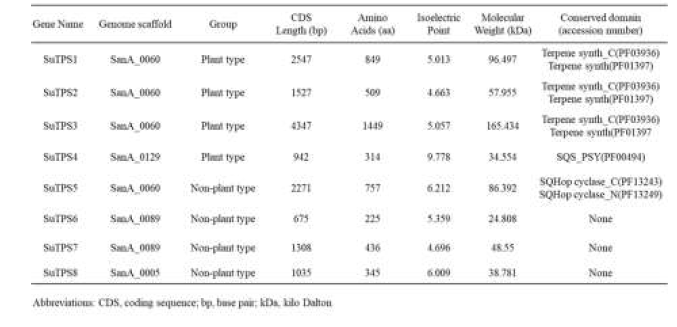남극 낫깃털이끼에서 발견된 8종의 SuTPS의 유전자 정보