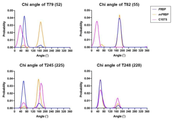 FfIBP와 돌연변이 단백질의 얼음결합 아미노산의 Chi 각도 분석 결과