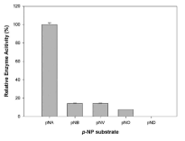 VaSFGH의 기질 특이성 분석. carboxylesterase 활성을 평가하기 위해 다른 아실 길이의 p-nitrophenyl esters를 사용. 생성물인 p-nitrophenol은 노란색을 띠므로 405nm 파장에서 흡광도를 측정하여 생성물을 정량화할 수 있음