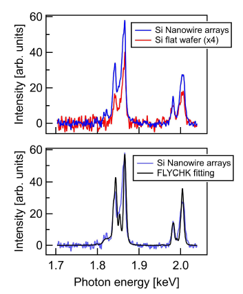 실리콘 나노와이어와 평평한 웨이퍼 시료의 X-선 방출량 비교(위) 및 FLYCHK 시뮬레이션 결과(아래)