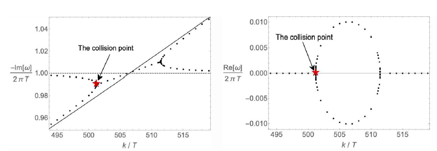 유체 역학 모드와 첫 번째 비 유체 역학 모드 사이의 충돌. 왼쪽 그림은 그림 1의 회색 영역 확대/축소이다. 붉은 별은 충돌지점에 해당한다