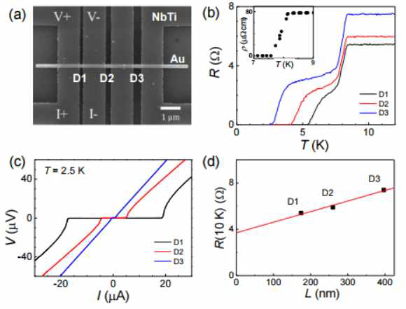 조셉슨 소자의 (a) 전자 현미경 사진, (b) 온도에 따른 저항 변화, (c) 전류-전압 특성 곡선. (d) 접합 간격에 따른 소자 저항의 변화