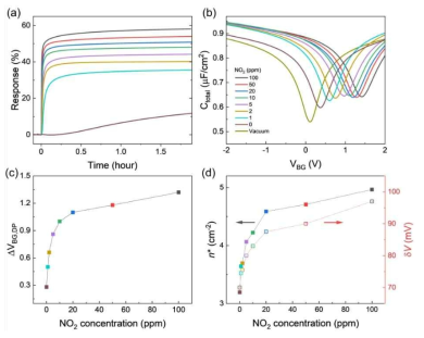(a) Capacitive response at different NO2 concentrations for approximately 2 hours. (b) C total as a function of VBG 2 hours after exposure to different NO2 concentrations. (c) VDP shift as a function of NO2 concentration. (d) Extracted residual carrier density and potential variance from (b)