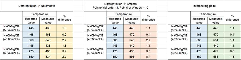 Savitzky-Golay 알고리즘 기반으로 결정된 상전이온도 및 문헌값 비교
