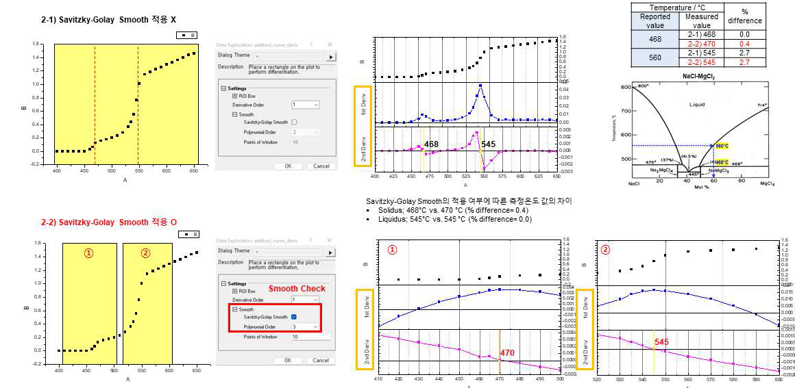 NaCl-MgCl2 (40:60 mol%) 용융염의 상전이온도 측정결과