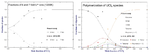 UCl4 농도에 따른 열역학 모델링 결과: (좌) 배위수 변화, (우) 중합도