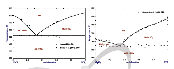 이성분계 용융염 상평형도 모델링 결과: (좌) NaCl-UCl3, (우) MgCl2-UCl3