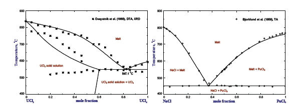 이성분계 용융염 상평형도 모델링 결과: (좌) UCl3-UCl4, (우) NaCl-PuCl3