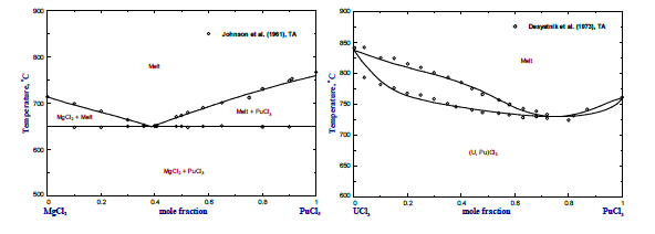 이성분계 용융염 상평형도 모델링 결과: (좌) MgCl2-PuCl3, (우)UCl3-PuCl3