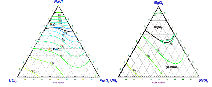 삼성분계 용융염 시스템에 대한 상평도 모델링 결과:(좌) NaCl-UCl3-PuCl3, (우) MgCl2-UCl3-PuCl3