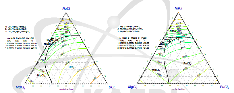삼성분계 용융염 시스템에 대한 상평형도 모델링 결과:(좌) NaCl-MgCl2-UCl3, (우) NaCl-MgCl2-PuCl3