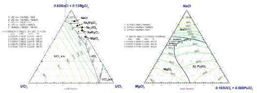 사성분계 모의 연료염 시스템에 대한 상평형도 모델링 결과:(좌) NaCl-MgCl2-UCl3-UCl4 ,(우) NaCl-MgCl2-UCl3-PuCl3