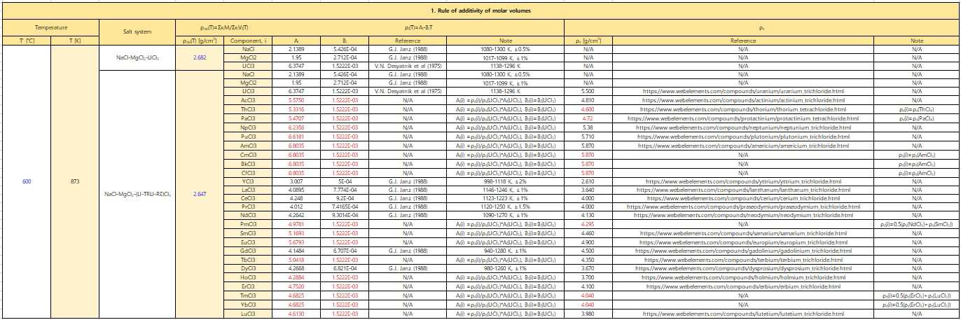 Rule of additivity of molar volume 법 기반 모의 연료염 밀도 추정 개요