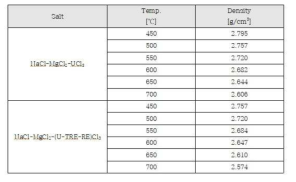 온도에 따른 모의 연료염(62NaCl-18MgCl2-20(U/TRU)Cl3) 밀도 예측자료