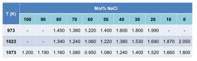 문헌에 보고된 NaCl-MgCl2 용융염에 대한 점도 값