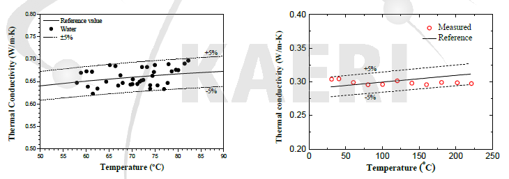 열전도도 측정시험 결과: (좌) 물(50~85 ℃), (우) 글리세롤(30~220 ℃)