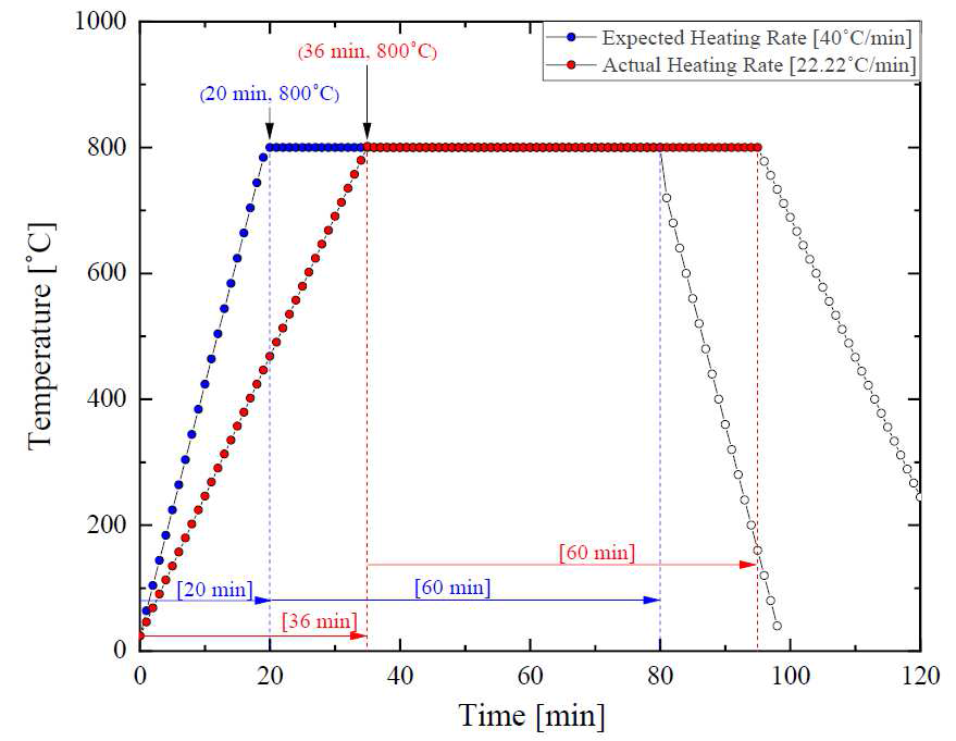 가열율에 따른 알루미나 바디 내구성 시험 조건