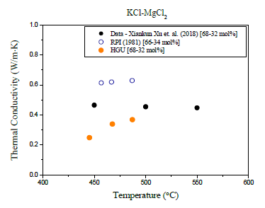 KCl-MgCl2 용융염에 대한 열전도도 측정 시험 결과