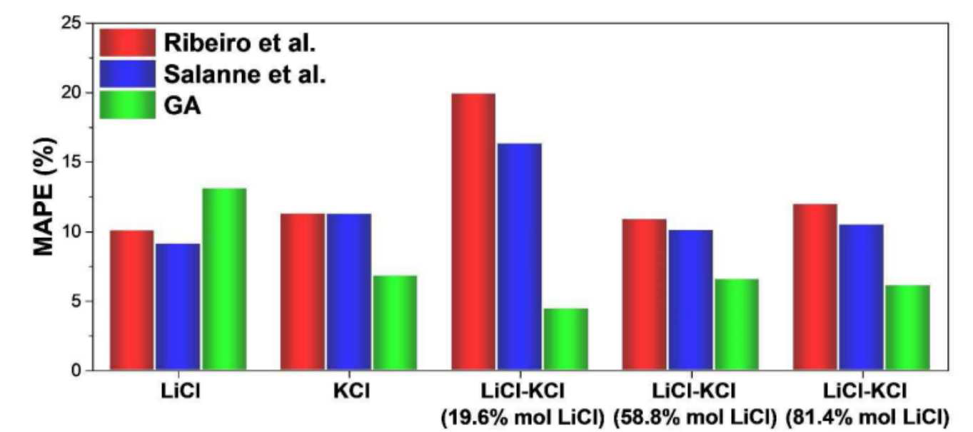 파라미터에 따른 LiCl, KCl, LiCl-KCl 용융염 시스템 신뢰도 평가 결과