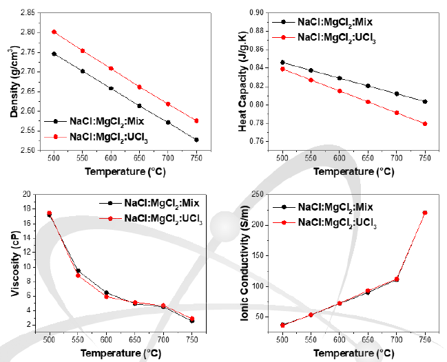 MSR 모의 연료염에 대한 분자동역학 계산 결과: (좌상) 밀도, (우상) 열용량, (좌하) 점도, (우하) 이온전도도