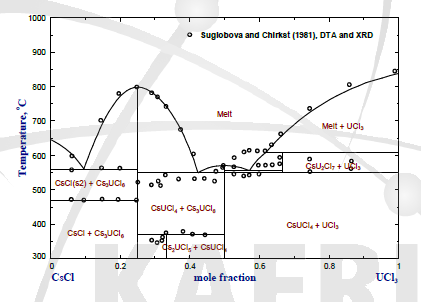CsCl-UCl3 이성분계 용융염 상평형도 모델링 결과