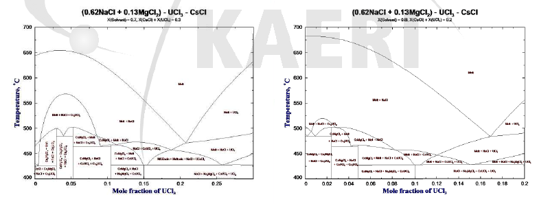 모의 연료염 상평형도 모델링 결과:(좌) [UCl3+CsCl]=20 mol%, (우) [UCl3+CsCl]=30 mol%