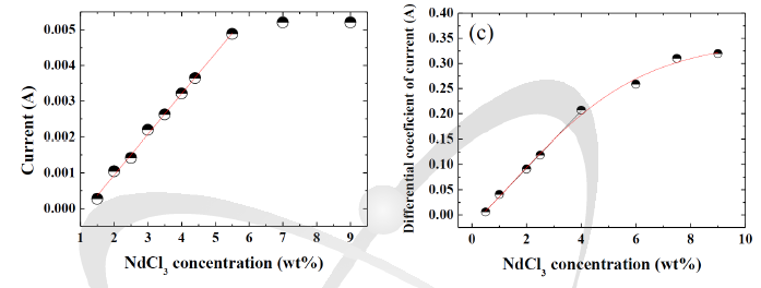 순환전압전류법 기반 LiCl-KCl 용융염 내 NdCl 농도 측정 예