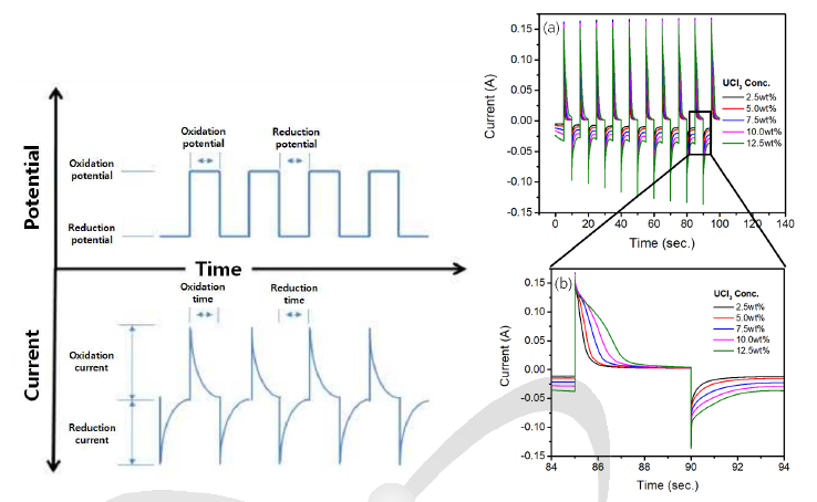 UCl3 농도에 따른 NaCl-MgCl2-UCl3 용융염의 반복일정전위법: (좌) 개략도, (우) 측정 결과