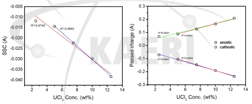 UCl3 농도에 따른 NaCl-MgCl2-UCl3 용융염의 반복일정전위법 결과: (좌) 정상상태전류, (우) 통과된 전하량