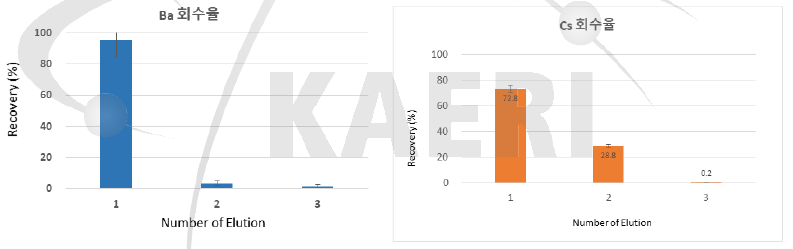 GPEC + Sr-resin을 이용한 용출회수에 따른 회수율: (좌) Ba, (우) Cs