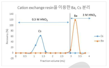 GPEC으로 AG 50W-X4을 이용한 Cs 및 Ba 회수율과 용출 부피