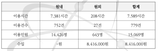2022년 국제원자력연수관 사용 현황