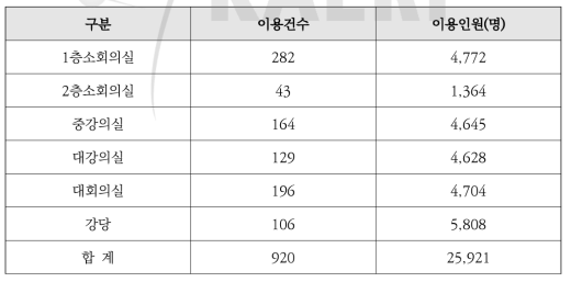 2022년 국제원자력연수관 시설별 이용 건수