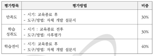 RCA-KAERI 방사선 기기 기술 및 이용 교육과정 교육생 평가항목
