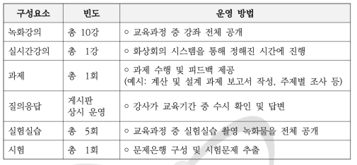 RCA-KAERI 방사선 기기 기술 및 이용 교육과정 교육 구성