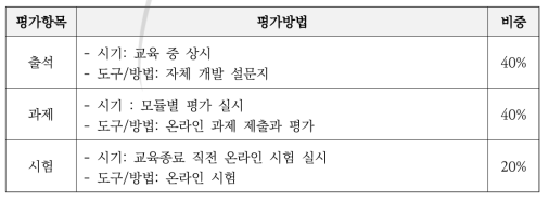 KAERI-WCI-IAEA 기초수준 규제기반 온라인 교육과정 교육생 평가항목