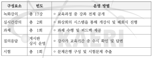 KAERI-WCI-IAEA 기초수준 규제기반 온라인 교육과정 교육 구성