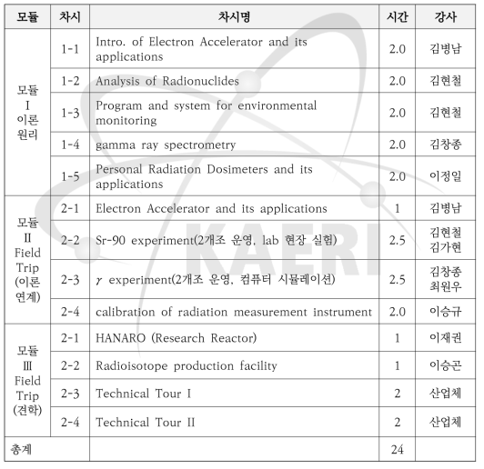 KINS-KAIST 방사선이용안전 현장 실습 교육과정 교과 구성