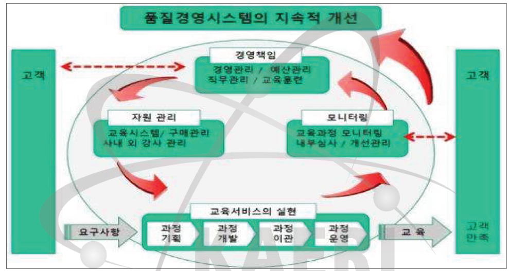 ISO 29990 규격의 운영 구성 및 체계도