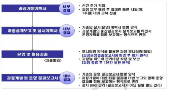 ISO 29990 규격 인증에 따른 변경 업무 프로세스