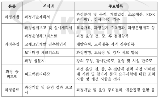 ISO 29990 규격 인증에 따른 교육과정 개발 및 운영 주요 서식