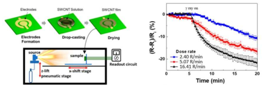 SWCNT 기반 감마선 검출소자 및 조사선량에 따른 저항응답특성