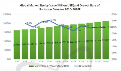 방사선 검출센서의 세계 시장규모 및 성장률 (2015-2026, 단위: 백만USD) [6]
