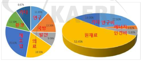 방사선 검출센서 활용 분야별 시장규모비율(좌) 및 원가분석(우)